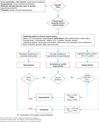 Chapter 21 I Have A Patient With Hyponatremia I Have A