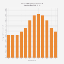 Bermuda Temperature Current Temperature Bermuda Monthly