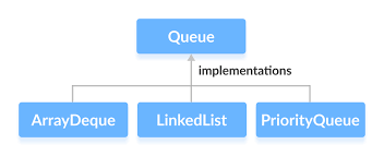 The point of interconnection or contact between entities. Java Queue Interface