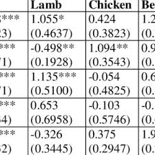 Are you a supplier of camel meat? Pdf Demand And Nutrients Elasticities Of Camel Meat An Analysis Of Kingdom Of Saudi Arabia