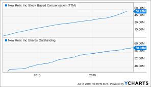 New Relic Has Powerful Tailwinds New Relic Inc Nyse