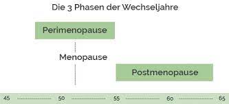 Mit 51 jahren haben sie in der regel die letzte blutung hinter sich. Grundkurs Wechseljahre Wenn Ein Neuer Lebensabschnitt Beginnt