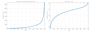 cumulative cost of leveling up with steam cards computed