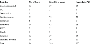 Find relevant results and information just by one click. Bursa Malaysia Sector Representation Of The Sample Firms Download Table