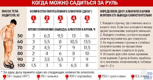 Cherez Skolko Mozhno Saditsya Za Rul Posle Vodki Kakoe Kolichestvo Vodki Mozhno Vypit Voditelyu Cherez Kakoe Vremya Vyvetritsya
