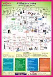 pin by sreenivasan ac on career compass career education