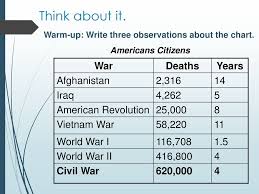Think About It War Deaths Years Afghanistan 2 Iraq 4 Ppt