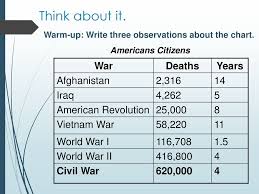 think about it war deaths years afghanistan 2 iraq 4 ppt