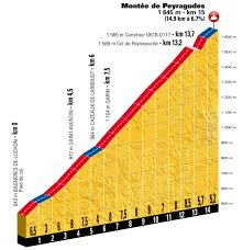Balades circulation piétonne et poussette uniquement. Tdf 2018 Stage 17 Bagneres De Luchon Saint Lary Soulan Col Du Portet 25 07 2018 65 Km Spo Bikeradar