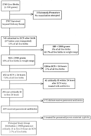 Blood culture and sepsis workup. Fig 1 The Neonatal Sepsis Work Up Personal Reflections On The Development Of An Evidence Based Approach Toward Newborn Infections In A Managed Care Organization American Academy Of Pediatrics