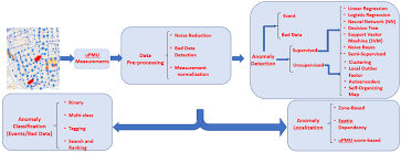In particular, the weight of. Overview Of Upmu Based Anomaly Detection Classification And Download Scientific Diagram