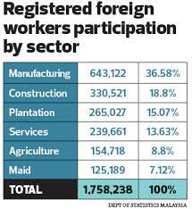 Millions of foreign migrant workers in malaysia are to receive a significant increase in their salaries after the government barred employers from deducting a sumitha shaanthinni kishna, coordinator of the migration working group malaysia, said the levy is one of the reasons for malaysia's low ranking. Cover Story Overhauling The Billion Ringgit Migrant Worker Industry The Edge Markets