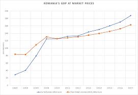 În schimb, la finele lui 2017, românia se situa în rândul statelor membre ue cu cel mai mic nivel al datoriei guvernamentale raportată la produsul intern în zona euro, deficitul guvernamental a scăzut de la 1,5% din pib în 2016 până la 0,9% din pib în 2017, în timp ce în ue a coborât de la 1,6% până. Https Unfccc Int Sites Default Files Resource Br4 Romania Pdf
