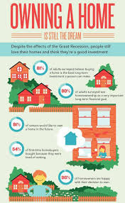 Owning A Home Still The American Dream Real Estate Infographic Home Ownership Real Estate