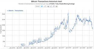 But now that we can we are too sacred. Digital Asset Markets Recover From Recent Lows Bitcoin Market Journal