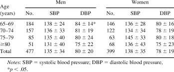 Comparisons Of Blood Pressure Levels Mmhg By Sex In
