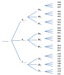 Probably the most famous cipher. A Tree Diagram For 3 Letter Words Download Scientific Diagram