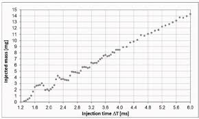 Injector Flow Chart Measured Injected Mass For Different