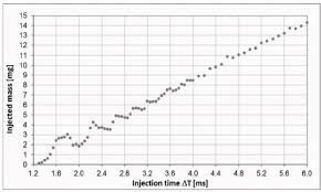 injector flow chart measured injected mass for different