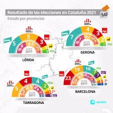 Poco mas y le gana el phr, partido huevito rey para los insapientes. Resultados Elecciones Cataluna 14 De Febrero De 2021 En Datos Y Graficos