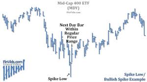 Video Spikes And Tails Price Bar Chart Pattern