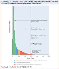 A Test In Context Lipoprotein A Diagnosis Prognosis