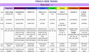 19 French Verb Tenses Chart Pdf French Verb Tenses Chart
