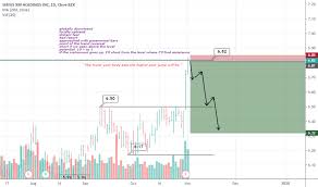 Siri Stock Price And Chart Nasdaq Siri Tradingview