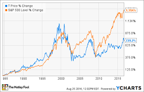 at t stock history a dividend dynamo that stands the test