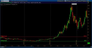 Drys Stock Chart 2006 2007 W Pattern Bottom Line Trades