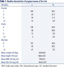 Correlation Between Placental Thickness In The Second And