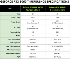 Find many great new & used options and get the best deals for nvidia geforce rtx 3060 ti founders edition 8gb gddr6 graphics card at the best online prices at ebay! Nvidia Geforce Rtx 3060 Ti Founders Edition Review Legit Reviews Geforce Rtx 3060 Ti Delivers The Goods For 399
