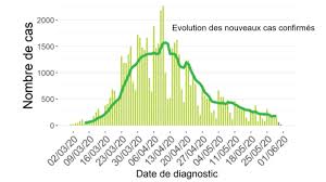 Un an de coronavirus en belgique : Coronavirus En Belgique Ce Mardi 2 Juin Le Pays Passe Sous Le Seuil Des 100 Nouveaux Cas Rapportes En 24 Heures