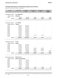 Petrogaz engineering sdn bhd, lumut. Table 2 Oil Sales Summary By Contracting Company And Contract