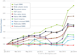 Graph Dbmss Are Gaining In Popularity Faster Than Any Other