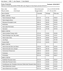 Cara menghitung nem smp, cara menghitung ipk smk 2019, cara menghitung nilai ipk ijazah smk last record about terbaru cara menghitung nem smk 2019. Passing Grade Smk Di Depok Psb Depok Online 2017 Quinta Dirgantara Untaian Kata Tanpa Makna