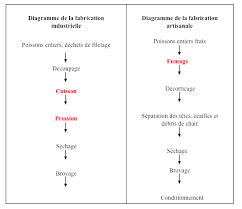 Diagrammes De Fabrication Des Farines De Poissons Download Scientific Diagram
