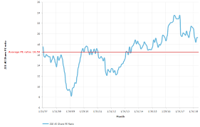 Get free historical data for ftse/jse all share. Jse All Share Pe Ratio Over Time Investing Com Za