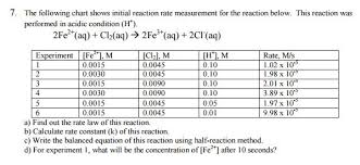 Solved 7 The Following Chart Shows Initial Reaction Rate