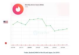 Tinder took the world by storm when it first appeared on android and ios, and has since become one of the most popular dating apps in the world. Dating Apps Mobile Usage Japan Vs Usa App Ape Lab