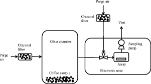 The flavor release evolution and the main physicochemical modifications (weight loss, density, moisture content, and surface color: Evaluation Of Industrial Roasting Degree Of Coffee Beans By Using An Electronic Nose And A Stepwise Backward Selection Of Predictors Springerlink