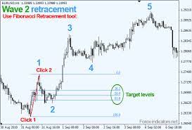 Elliott wave forecasting (not elliott wave trading) gives you an idea about direction, magnitude and duration, but it does not provide a clear indication of specific entries, stops, and targets. Elliott Waves Fibonacci Application Click By Click Forex Indicators Guide