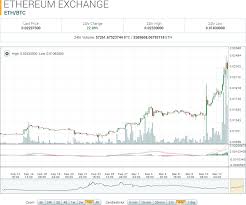 Ethereum Market Report Eth Btc Up 48 23 On The Week