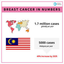 Even if the cancer is found at an. Pink October Risks And Ribbons With Cancer Research Malaysia Firstclasse