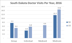 Our goal is to better help you understand your north dakota health insurance options. South Dakota Health Insurance Valchoice