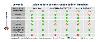 Les diagnostics immobiliers visent à informer l'acquéreur ou le locataire sur certains aspects du logement qu'il projette d'acheter ou de louer. Comment Choisir Votre Diagnostiqueur Immobilier Proprilib