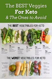 The Best And Worst Vegetables To Eat On Keto Our Free Printable Eat Free Keto Printable Vegetabl Keto Diet Recipes Keto Diet Meal Plan Keto Food List
