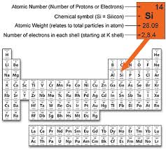 Use the periodic table so if you go to. Atomic Structure Of Matter