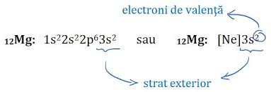 Raspandirea in natura a elementelor chimice 1. ConfiguraÈia ElectronicÄ A Elementelor Din Primele 3 Perioade Z 1 18 Lectii Virtuale