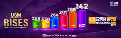 On the 580th position in the u.s. Usm Universiti Sains Malaysia 08 Ranking